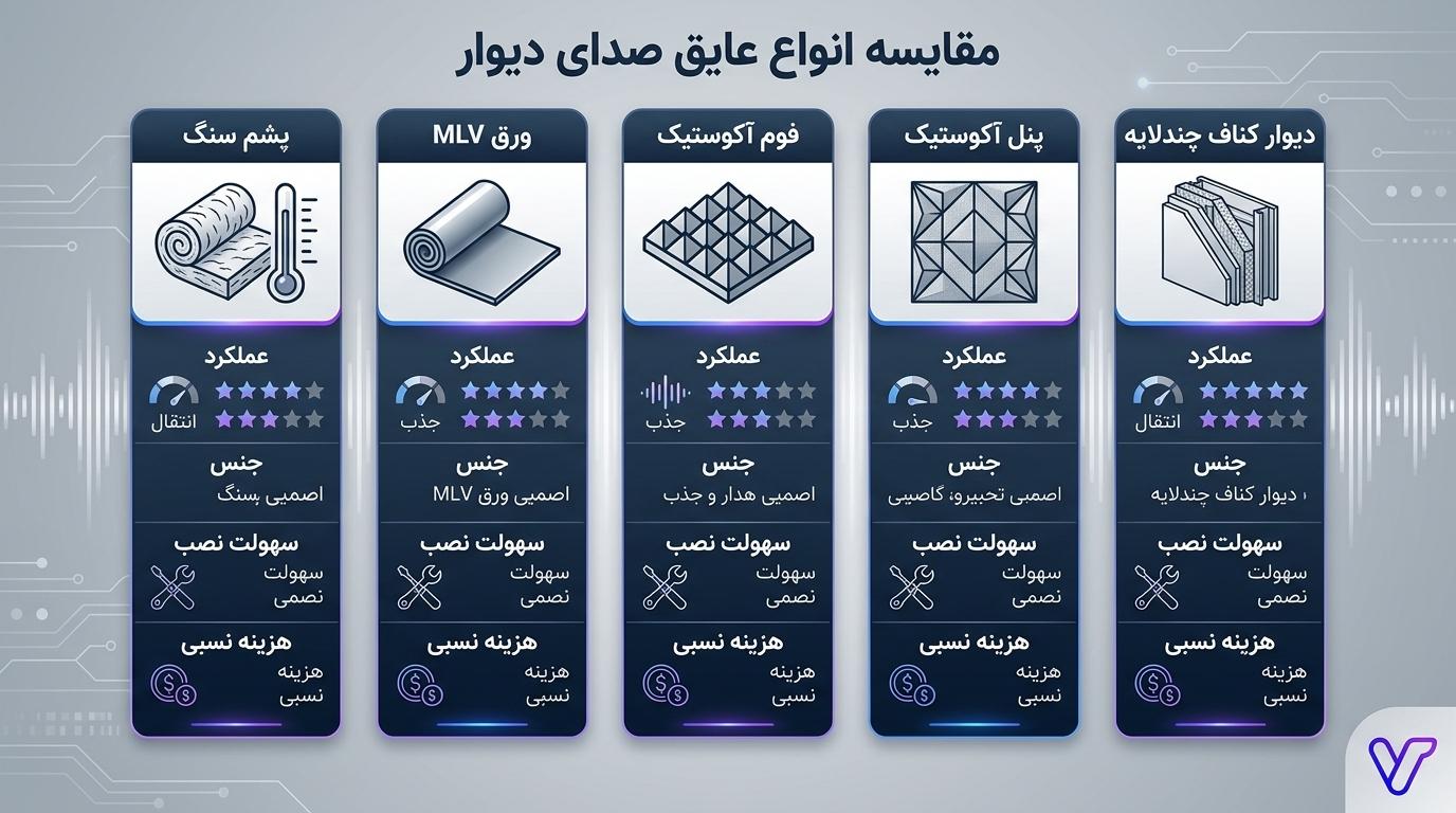 مقایسه انواع عایق صوتی