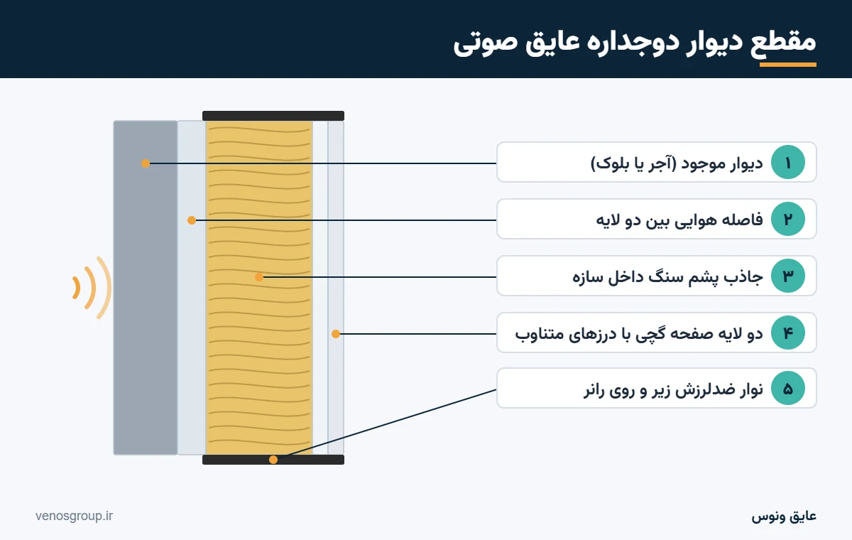مقطع دیوار دوجداره عایق صوتی با پشم سنگ و دو لایه صفحه گچی