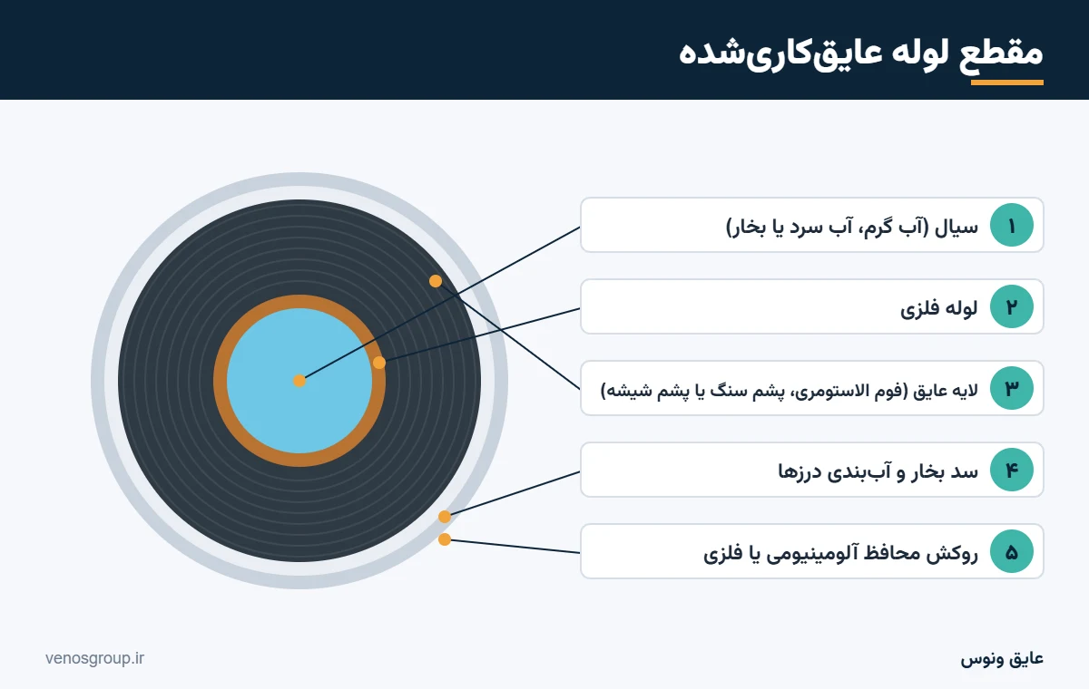 مقطع لوله عایقکاریشده با لایه عایق حرارتی، سد بخار و روکش