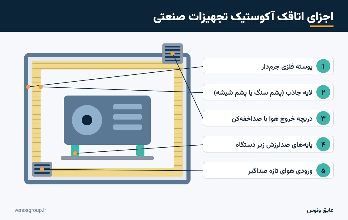 اجزای اتاقک آکوستیک تجهیزات صنعتی برای کاهش صدای دستگاه