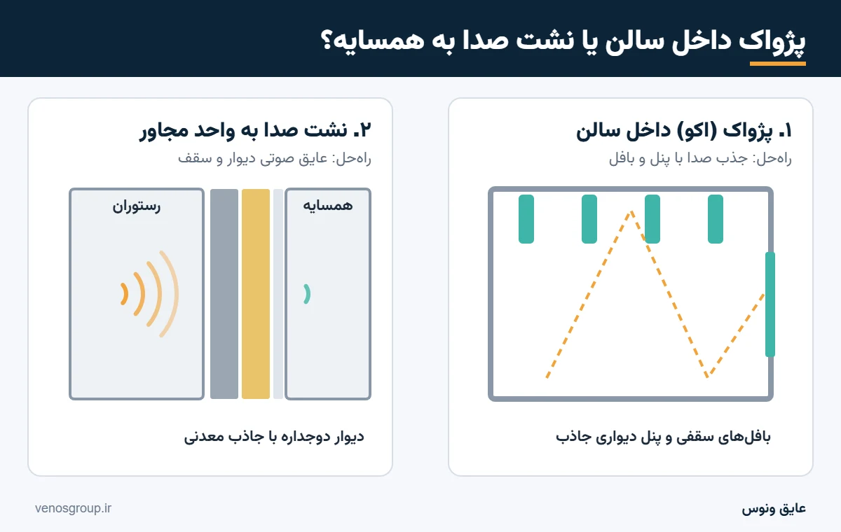 عایق صوتی رستوران: مقایسه پژواک داخل سالن و نشت صدا به واحد همسایه